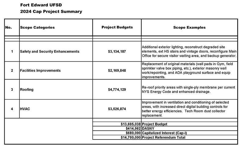 Capital project Budget Sheet
